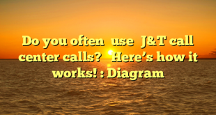 Do you often  use  J&T call center calls?   Here’s how it works! : Diagram